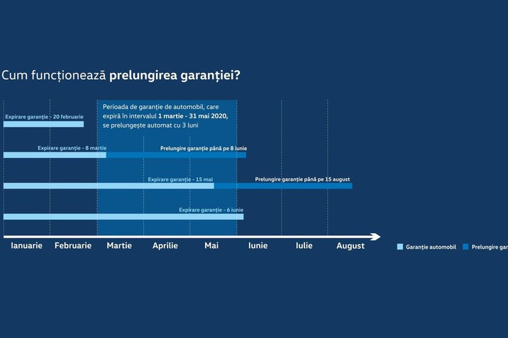 prelungire garantie VW